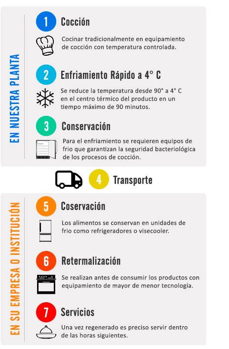 Diagrama Cook & Chill